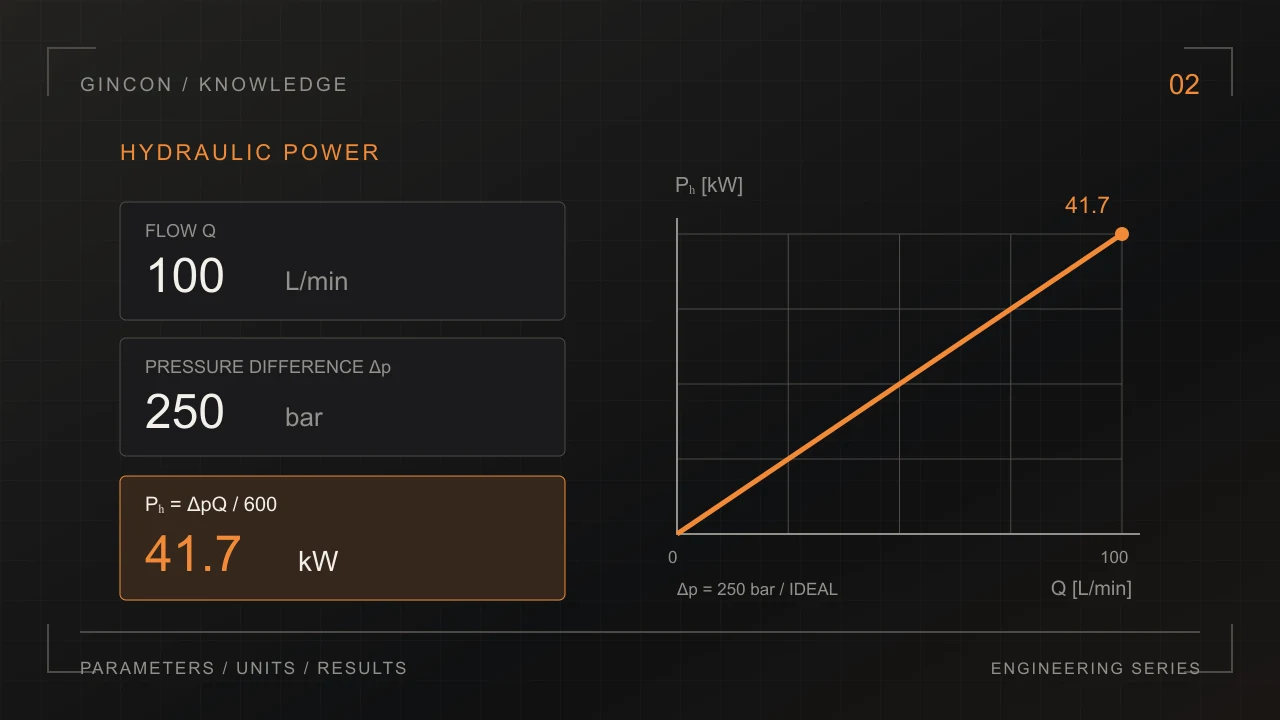 Hydraulic power calculation using 250 bar and 100 L/min, yielding 41.7 kW