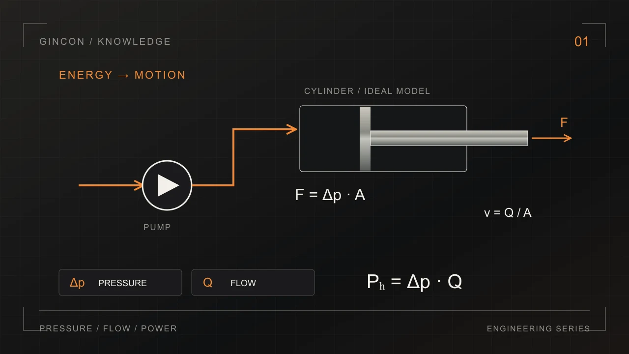 Pump and cylinder energy conversion with ideal pressure, flow and power relationships
